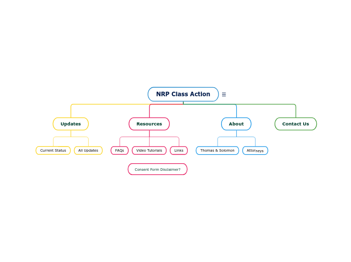 NRP Class Action Mind Map